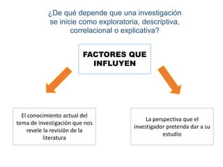 ¿De qué depende que una investigación
se inicie como exploratoria, descriptiva,
correlacional o explicativa?
FACTORES QUE
INFLUYEN

El conocimiento actual del
tema de investigación que nos
revele la revisión de la
literatura

La perspectiva que el
investigador pretenda dar a su
estudio

 