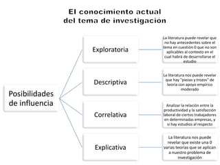 Exploratoria

La literatura puede revelar que
no hay antecedentes sobre el
tema en cuestión 0 que no son
aplicables al contexto en el
cual habrá de desarrollarse el
estudio

Descriptiva

La literatura nos puede revelar
que hay "piezas y trozos" de
teoría con apoyo empírico
moderado

Correlativa

Analizar la relación entre la
productividad y la satisfacción
laboral de ciertos trabajadores
en determinadas empresas, y
si hay estudios al respecto

Explicativa

La literatura nos puede
revelar que existe una 0
varias teorías que se aplican
a nuestro problema de
investigación

Posibilidades
de influencia

 