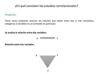 ¿En qué consisten los estudios correlacionales?
Propósito
Tiene como propósito conocer las relación que existe entre dos o más conceptos,
categorías o variables en un contexto en particular.

Se analiza la relación entre dos variables.
X

Y

Relación entre tres variables.

Y

X

Z

 