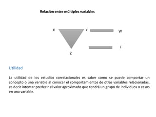 Relación entre múltiples variables

X

Y

W

F
Z

Utilidad
La utilidad de los estudios correlacionales es saber como se puede comportar un
concepto o una variable al conocer el comportamientos de otras variables relacionadas,
es decir intentar predecir el valor aproximado que tendrá un grupo de individuos o casos
en una variable.

 