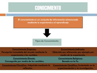 CONOCIMIENTO 
Conocimiento Filosófico: Adquirido mediante la reflexión. 
El conocimiento es un conjunto de información almacenada mediante la experiencia o el aprendizaje 
Tipos de Conocimiento: 
Conocimiento Empírico: 
Percepción inmediata del mundo mediante la experiencia y los sentidos 
Conocimiento Directo: 
Conseguido por medio de los sentidos. 
Conocimiento Indirecto: 
Obtenido por referencia, por ejemplo por medio de la experiencia. 
Conocimiento Religioso: 
Basado en la Fe. 
Conocimiento Científico: Sustentado en la experimentación y la investigación.  