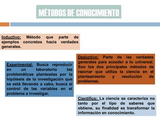 MÉTODOS DE CONOCIMIENTO 
Inductivo: Método que parte de ejemplos concretos hacia verdades generales. 
Deductivo: Parte de las verdades generales para acceder a lo universal. Son los dos principales métodos de razonar que utiliza la ciencia en el planteamiento y resolución de problemas. 
Científico: La ciencia se caracteriza no tanto por el tipo de saberes que obtiene, su finalidad es transformar la información en conocimiento. 
Experimental: Busca reproducir en un laboratorio las problemáticas planteadas por la hipótesis de la investigación que se está llevando a cabo, busca el control de las variables en el problema a investigar. 