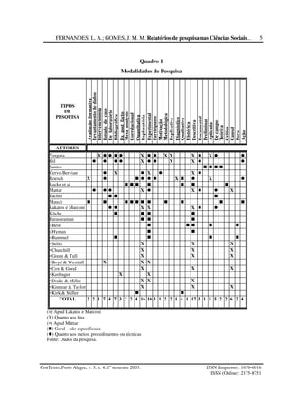 FERNANDES, L. A.; GOMES, J. M. M. Relatórios de pesquisa nas Ciências Sociais...
ConTexto, Porto Alegre, v. 3, n. 4, 1º semestre 2003. ISSN (Impresso): 1676-6016
ISSN (Online): 2175-8751
5
Quadro 1
Modalidades de Pesquisa
TIPOS
DE
PESQUISA
Avaliaçãoformativa
Levantamentodedados
Intervencionista
Estudodecaso
Delaboratório
Bibliográfica
Expostfacto
Metaanalysis
Correlacional
Quantitativa
Exploratória
Experimental
Participante
Motivação
Metodológica
Explicativa
Diagnóstico
Qualitativa
Histórica
Descritiva
Documental
Preliminar
Aplicada
Decampo
Teórica
Crítica
Causal
Pura
Ação
AUTORES
Vergara X X X X X X
Gil X X X
Santos
Cervo-Bervian X X X
Roesch X X X
Locke et al
Mattar X X X
Fachin
Mauch
Lakatos e Marconi X X X
Köche
Parasuraman
+Best
+Hyman
+Rummel
∗Selltz X X X
∗Churchill X X X
∗Green & Tull X X X
∗Boyd & Westfall X X X
∗Cox & Good X X X
∗Kerlinger X X
∗Drake & Miller X X X
∗Kinnear & Taylor X X X
∗Kirk & Miller
TOTAL 2 2 1 7 4 7 3 2 2 4 16 16 3 1 2 2 1 4 1 17 5 1 5 5 2 2 6 2 4
(+) Apud Lakatos e Marconi
(X) Quanto aos fins
(∗) Apud Mattar
( ) Geral - não especificada
( ) Quanto aos meios, procedimentos ou técnicas
Fonte: Dados da pesquisa.
 