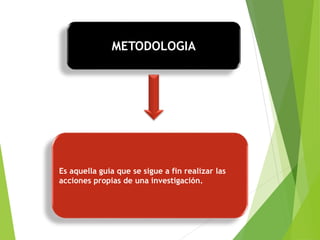 METODOLOGIA
Es aquella guía que se sigue a fin realizar las
acciones propias de una investigación.
 