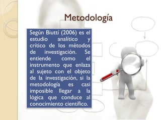 Metodología
Según Biuttí (2006) es el
estudio analítico y
crítico de los métodos
de investigación. Se
entiende como el
instrumento que enlaza
al sujeto con el objeto
de la investigación, si la
metodología es casi
imposible llegar a la
lógica que conduce al
conocimiento científico.
 