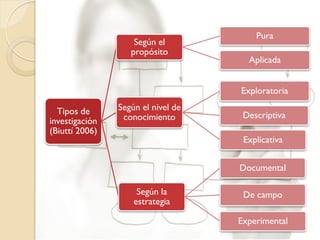Tipos de
investigación
(Biuttí 2006)
Según el
propósito
Pura
Aplicada
Según el nivel de
conocimiento
Exploratoria
Descriptiva
Explicativa
Según la
estrategia
Documental
De campo
Experimental
 