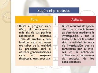 Pura
• Busca el progreso cien-
tífico, el conocimiento
más allá de sus posibles
aplicaciones prácticas.
Trata de ampliar y pro-
fundizar cada vez nues-
tro saber de la realidad.
Su propósito será el
obtener generalizaciones,
cada vez mayores,
(hipótesis, leyes, teorías).
Aplicada
• Busca recursos de aplica-
ción de conocimientos
ya obtenidos mediante la
investigación, y por lo
tanto, no busca la verdad,
sino la utilidad. Se trata
de investigación que se
caracteriza por su inte-
rés en la aplicación,
utilización y consecuen-
cia práctica de los
conocimientos.
Según el propósito
 