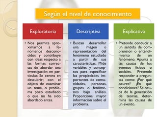 Según el nivel de conocimiento
Exploratoria
• Nos permite apro-
ximarnos a fe-
nómenos descono-
cidos y contribuye
con ideas respecto a
las formas correc-
tas de abordar una
investigación en par-
ticular. Se centra en
descubrir; con el
objeto de examinar
un tema, o proble-
ma poco estudiado
o que no ha sido
abordado antes.
Descriptiva
• Buscan desarrollar
una imagen o
representación del
fenómeno estudiado
a partir de sus
características. Mide
variables y concep-
tos para especificar
las propiedades im-
portantes de comu-
nidades, personas,
grupos o fenóme-
nos bajo análisis.
Proporciona mayor
información sobre el
problema.
Explicativa
• Pretende conducir a
un sentido de com-
prensión o entendi-
miento de un
fenómeno. Apunta a
las causas de los
eventos físicos o
sociales. Pretende
responder a pregun-
tas como: ¿Por qué
ocurre? ¿En qué
condiciones? Se ocu-
pa de la generación
de teorías, deter-
mina las causas de
un evento.
 