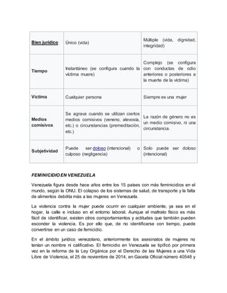 Bien jurídico Único (vida)
Múltiple (vida, dignidad,
integridad)
Tiempo
Instantáneo (se configura cuando la
víctima muere)
Complejo (se configura
con conductas de odio
anteriores o posteriores a
la muerte de la víctima)
Víctima Cualquier persona Siempre es una mujer
Medios
comisivos
Se agrava cuando se utilizan ciertos
medios comisivos (veneno, alevosía,
etc.) o circunstancias (premeditación,
etc.)
La razón de género no es
un medio comisivo, ni una
circunstancia.
Subjetividad
Puede ser doloso (intencional) o
culposo (negligencia)
Solo puede ser doloso
(intencional)
FEMINICIDIO EN VENEZUELA
Venezuela figura desde hace años entre los 15 países con más feminicidios en el
mundo, según la ONU. El colapso de los sistemas de salud, de transporte y la falta
de alimentos debilita más a las mujeres en Venezuela.
La violencia contra la mujer puede ocurrir en cualquier ambiente, ya sea en el
hogar, la calle e incluso en el entorno laboral. Aunque el maltrato físico es más
fácil de identificar, existen otros comportamientos y actitudes que también pueden
esconder la violencia. Es por ello que, de no identificarse con tiempo, puede
convertirse en un caso de femicidio.
En el ámbito jurídico venezolano, anteriormente los asesinatos de mujeres no
tenían un nombre ni calificativo. El femicidio en Venezuela se tipificó por primera
vez en la reforma de la Ley Orgánica por el Derecho de las Mujeres a una Vida
Libre de Violencia, el 25 de noviembre de 2014, en Gaceta Oficial número 40548 y
 