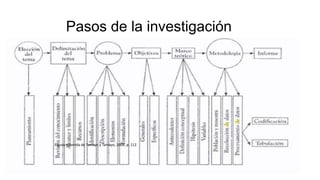 Pasos de la investigación
Figura obtenida de Tamayo y Tamayo, 2004, p. 112
 