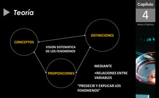 Capítulo

Teoría
                                                                 4
                                                              Marco Teórico



                                        DEFINICIONES
CONCEPTOS
            VISION SISTEMATICA
            DE LOS FENOMENOS



                                          MEDIANTE
             PROPOSICIONES                •RELACIONES ENTRE
                                          VARIABLES

                                 “PREDECIR Y EXPLICAR LOS
                                 FENOMENOS”
 