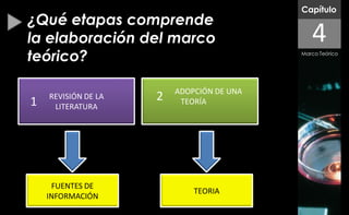 Capítulo
¿Qué etapas comprende
la elaboración del marco                      4
teórico?                                   Marco Teórico




                         ADOPCIÓN DE UNA
1   REVISIÓN DE LA   2    TEORÍA
     LITERATURA




     FUENTES DE
                             TEORIA
    INFORMACIÓN
 