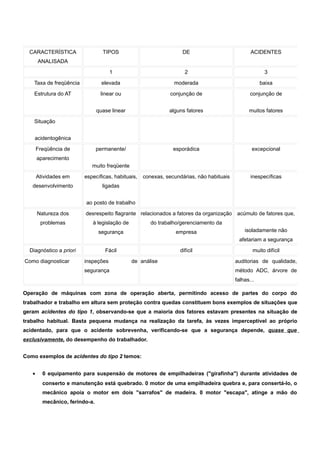 CARACTERÍSTICA 
ANALISADA 
TIPOS DE ACIDENTES 
1 2 3 
Taxa de freqüência elevada moderada baixa 
Estrutura do AT linear ou 
quase linear 
conjunção de 
alguns fatores 
conjunção de 
muitos fatores 
Situação 
acidentogênica 
Freqüência de 
aparecimento 
permanente/ 
muito freqüente 
esporádica excepcional 
Atividades em 
desenvolvimento 
específicas, habituais, 
ligadas 
ao posto de trabalho 
conexas, secundárias, não habituais inespecíficas 
Natureza dos 
problemas 
desrespeito flagrante 
à legislação de 
segurança 
relacionados a fatores da organização 
do trabalho/gerenciamento da 
empresa 
acúmulo de fatores que, 
isoladamente não 
afetariam a segurança 
Diagnóstico a priori Fácil difícil muito difícil 
Como diagnosticar inspeções de 
segurança 
análise auditorias de qualidade, 
método ADC, árvore de 
falhas... 
Operação de máquinas com zona de operação aberta, permitindo acesso de partes do corpo do 
trabalhador e trabalho em altura sem proteção contra quedas constituem bons exemplos de situações que 
geram acidentes do tipo 1, observando-se que a maioria dos fatores estavam presentes na situação de 
trabalho habitual. Basta pequena mudança na realização da tarefa, às vezes imperceptível ao próprio 
acidentado, para que o acidente sobrevenha, verificando-se que a segurança depende, quase que 
exclusivamente, do desempenho do trabalhador. 
Como exemplos de acidentes do tipo 2 temos: 
· 0 equipamento para suspensão de motores de empilhadeiras ("girafinha") durante atividades de 
conserto e manutenção está quebrado. 0 motor de uma empilhadeira quebra e, para consertá-lo, o 
mecânico apoia o motor em dois "sarrafos" de madeira. 0 motor "escapa", atinge a mão do 
mecânico, ferindo-a. 
 