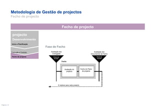 Metodologia de Gestão de projectos  Fecho de projecto Fase de Fecho Aceptación de os Entregablé Punto de Acuerdo Avaliação do projecto Fecho Aceitação dos Documentos de Fecho Ponto de Acordo Aceitação dos Entregablé Ponto de Acordo Fecho do Plano de projecto A realizar para cada projecto Fecho de projecto Execução e Controlo projecto Desenvolvimento Início e Planificação Fecho de projecto 