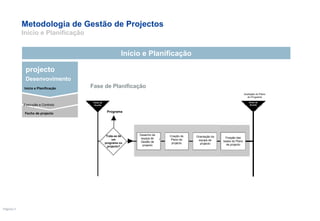 Metodologia de Gestão de Projectos  Início e Planificação Início e Planificação Fecho de projecto Execução e Controlo projecto Desenvovimento Início e Planificação Fase de Planificação Ponto de Acordo Desenho da equipa de Gestão de projecto Aceptación do Pan de Programa Panificación Punto de Acuerdo Programa Trata-se de um programa ou projecto? Criação do Plano de projecto Orientação da equipa de projecto établecimiento de as basé do Pan de projecto Fixação das bases do Plano de projecto Aceitação do Plano do Programa Ponto de Acordo 