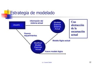 Estrategia de modelado Con abstracción de la encarnación actual Modificar Modelo Esencial Actual Usuario Modelar Esencia Sistema Actual Información del  sistema actual Nuevos requerimientos Nuevo modelo lógico Modelo lógico actual Modificar Modelo Esencial Actual Usuario Modelar Esencia Sistema Actual 