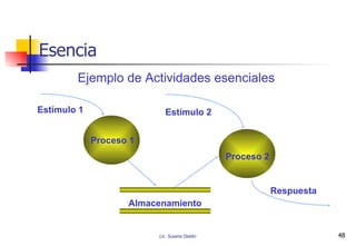 Esencia Almacenamiento Estímulo 1 Estímulo 2 Respuesta Proceso 1 Proceso 2 Ejemplo de Actividades esenciales 