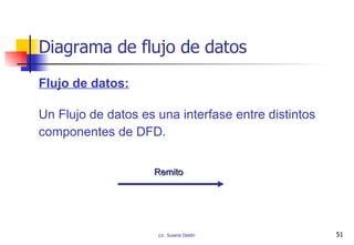 Diagrama de flujo de datos Flujo de datos: Un Flujo de datos es una interfase entre distintos  componentes de DFD. Remito 