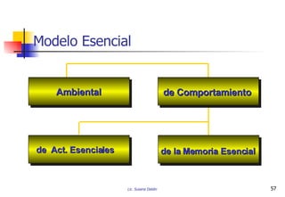 Modelo Esencial Ambiental de Comportamiento de  Act. Esenciales de la Memoria Esencial 