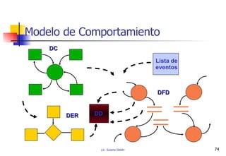 Modelo de Comportamiento DD Lista de eventos DC DFD DER 