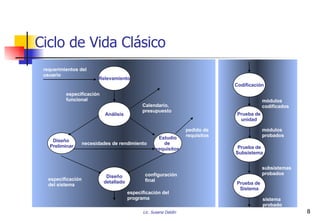 Ciclo de Vida Clásico Relevamiento Análisis Diseño  Preliminar Prueba de  Sistema Prueba de unidad Prueba de Subsistema Estudio de  requisitos requerimientos del usuario Calendario, presupuesto pedido de requisitos especificación  funcional  necesidades de rendimiento especificación del sistema  configuración  final especificación del programa módulos codificados módulos probados subsistemas probados sistema  probado Diseño detallado Codificación 