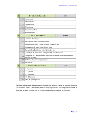 Metodologia HRN – Avaliação de riscos
Pag.: 3 / 4
2 Freqüência da Exposição (FE)
0,5 Anualmente
1 Mensalmente
1,5 Semanalmente
2,5 Diariamente
4 Em termos de hora
5 Constantemente
3 Grau da Possível Lesão (DPH)
0,1 Arranhão / Escoriação
0,5 Dilaceração / corte / enfermidade leve
1 Fratura leve de ossos - dedos das mãos / dedos dos pés
2 Fratura grave de ossos - mão / braço / perna
4 Perda de 1 ou 2 dedos das mãos / dedos dos pés
8 Amputação de perna / mão, perda parcial da audição ou visão.
10
Amputação de 2 pernas ou mãos, perda parcial da audição ou visão em ambos
ouvidos ou mãos.
12 Enfermidade permanente ou crítica
15 Fatalidade
4 Número de Pessoas sob Risco (NP)
1 1 - 2 pessoas
2 3 - 7 pessoas
4 8 - 15 pessoas
8 16 - 50 pessoas
12 Mais do que 50 pessoas
Com base nos valores e nas variáveis pré-estabelecidas podemos chegar ao valor que determina
o nível de risco mínimo e máximo de uma máquina ou equipamento avaliado pelo método HRN. A
tabela que se segue mostra o grau de risco e o range de perigo que pode ser calculado :
 
