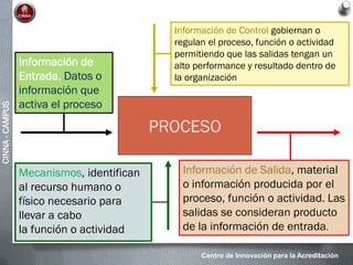 Centro de Innovación para la Acreditación
CINNA-CAMPUS
PROCESO
Información de
Entrada, Datos o
información que
activa el proceso
Información de Salida, material
o información producida por el
proceso, función o actividad. Las
salidas se consideran producto
de la información de entrada.
Información de Control gobiernan o
regulan el proceso, función o actividad
permitiendo que las salidas tengan un
alto performance y resultado dentro de
la organización
Mecanismos, identifican
al recurso humano o
físico necesario para
llevar a cabo
la función o actividad
 