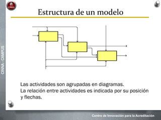 Centro de Innovación para la Acreditación
CINNA-CAMPUS
Estructura de un modelo
Las actividades son agrupadas en diagramas.
La relación entre actividades es indicada por su posición
y flechas.
 