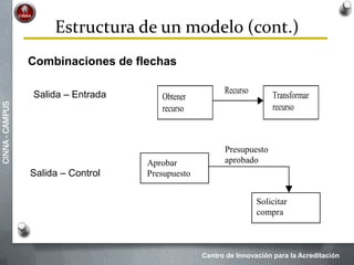 Centro de Innovación para la Acreditación
CINNA-CAMPUS
Estructura de un modelo (cont.)
Combinaciones de flechas
Obtener
recurso
Transformar
recurso
RecursoSalida – Entrada
Aprobar
Presupuesto
Solicitar
compra
Presupuesto
aprobado
Salida – Control
 