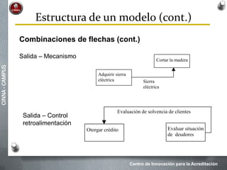Centro de Innovación para la Acreditación
CINNA-CAMPUS
Combinaciones de flechas (cont.)
Salida – Mecanismo
Salida – Control
retroalimentación
Adquirir sierra
eléctrica
Cortar la madera
Sierra
eléctrica
Otorgar crédito Evaluar situación
de deudores
Evaluación de solvencia de clientes
Estructura de un modelo (cont.)
 