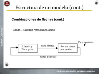 Centro de Innovación para la Acreditación
CINNA-CAMPUS
Combinaciones de flechas (cont.)
Salida – Entrada retroalimentación
Limpiar y
Pintar parte
Revisar partes
procesadas
Partes a repintar
Parte pintada
Parte aprobada
Estructura de un modelo (cont.)
 