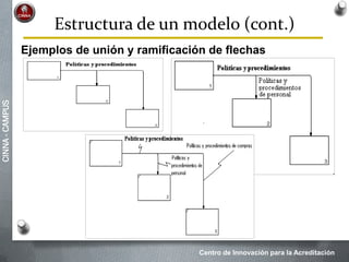 Centro de Innovación para la Acreditación
CINNA-CAMPUS
Estructura de un modelo (cont.)
Ejemplos de unión y ramificación de flechas
 