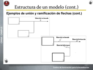 Centro de Innovación para la Acreditación
CINNA-CAMPUS
Estructura de un modelo (cont.)
Ejemplos de unión y ramificación de flechas (cont.)
 