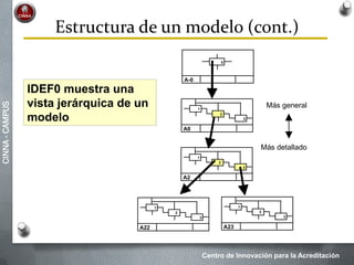 Centro de Innovación para la Acreditación
CINNA-CAMPUS
Estructura de un modelo (cont.)
A-0
0
A0
1
2
3
A2
1
2
3
A22
1
2
3
A23
1
2
3
Más detallado
Más general
IDEF0 muestra una
vista jerárquica de un
modelo
 