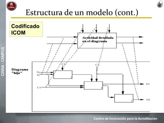 Centro de Innovación para la Acreditación
CINNA-CAMPUS
Estructura de un modelo (cont.)
Codificado
ICOM
 