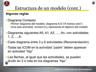 Centro de Innovación para la Acreditación
CINNA-CAMPUS
Estructura de un modelo (cont.)
Algunas reglas
O Diagrama Contexto:
OPrimer diagrama del modelo, diagrama A-0 (“A menos cero”)
OUna sola actividad, número 0 y representa el objetivo del modelo
O Diagramas siguientes A0, A1, A2, …, An, con actividades
1, 2, …,6.
O Cada diagrama entre 3 y 6 actividades (Recomendación)
O Todas las ICOM en la actividad “padre” deben aparecer
en actividad “hijo”
O Las flechas, al igual que las actividades, se pueden
dividir en 2 ó más en los diagramas “hijo”
 
