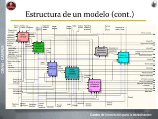 Centro de Innovación para la Acreditación
CINNA-CAMPUS
Estructura de un modelo (cont.)
 