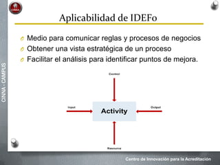 Centro de Innovación para la Acreditación
CINNA-CAMPUS
Aplicabilidad de IDEF0
O Medio para comunicar reglas y procesos de negocios
O Obtener una vista estratégica de un proceso
O Facilitar el análisis para identificar puntos de mejora.
 