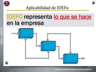 Centro de Innovación para la Acreditación
CINNA-CAMPUS
Aplicabilidad de IDEF0
IDEF0 representa lo que se hace
en la empresa
 