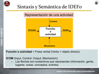 Centro de Innovación para la Acreditación
CINNA-CAMPUS
Sintaxis y Semántica de IDEF0
Función o actividad = Frase verbal (Verbo + objeto directo)
ICOM (Input, Control, Output, Mechanism)
– Las flechas son sustantivos que representan información, gente,
lugares, cosas, conceptos, eventos.
Representación de una actividad
Función
o
actividad
Control
Salida
Mecanismo
Entrada
 