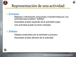 Centro de Innovación para la Acreditación
CINNA-CAMPUS
Representación de una actividad
O Entradas:
- Material o información consumida o transformada por una
actividad para producir “salidas”.
- Asociadas al lado izquierdo de la actividad (caja)
- Una actividad puede no tener entradas
O Salidas:
- Objetos producidos por la actividad o proceso.
- Asociadas al lado derecho de la actividad
 