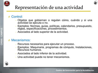 Centro de Innovación para la Acreditación
CINNA-CAMPUS
Representación de una actividad
O Control:
- Objetos que gobiernan o regulan cómo, cuándo y si una
actividad se ejecuta o no.
- Ejemplos: Normas, guías, políticas, calendarios, presupuesto,
reglas, especificaciones, procedimientos.
- Asociados al lado superior de la actividad.
O Mecanismos:
- Recursos necesarios para ejecutar un proceso.
- Ejemplos: Maquinaria, programas de cómputo, Instalaciones,
Recursos humanos.
- Asociados al lado inferior de la actividad.
- Una actividad puede no tener mecanismos.
 