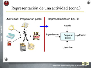 Centro de Innovación para la Acreditación
CINNA-CAMPUS
Representación de una actividad (cont.)
Actividad: Preparar un pastel Representación en IDEF0
Preparar
pastel
Pastel
Receta
Ingredientes
Utensilios
 