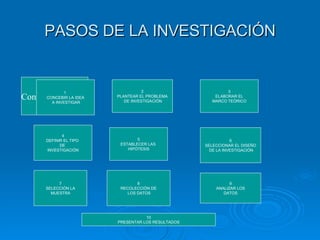 PASOS DE LA INVESTIGACIÓN 1 Concebir la idea a  investigar 1  CONCEBIR LA IDEA A INVESTIGAR 2 PLANTEAR EL PROBLEMA DE INVESTIGACIÓN 3 ELABORAR EL MARCO TEÓRICO 4 DEFINIR EL TIPO  DE  INVESTIGACIÓN 5 ESTABLECER LAS  HIPÓTESIS 6 SELECCIONAR EL DISEÑO DE LA INVESTIGACIÓN 7 SELECCIÓN LA MUESTRA 8 RECOLECCIÓN DE LOS DATOS 9 ANALIZAR LOS DATOS 10 PRESENTAR LOS RESULTADOS 
