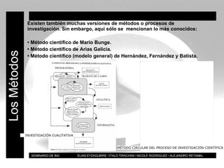 BT SEMINARIO DE INV.  ELIAS EYZAGUIRRE / ITALO TIRACHINI / NICOLE RODRIGUEZ / ALEJANDRO RETAMAL Los Métodos Existen también muchas versiones de métodos o procesos de investigación. Sin embargo, aquí sólo se  mencionan lo más conocidos: •  Método científico de Mario Bunge. •  Método científico de Arias Galicia. •  Método científico (modelo general) de Hernández, Fernández y Batista. LA  INVESTIGACIÓN   CUALITATIVA MÉTODO CIRCULAR DEL PROCESO DE INVESTIGACIÓN CIENTÍFICA 