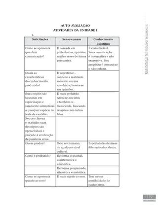 MetodologiadoTrabalhoAcadêmico
119
AUTO-AVALIAÇÃO
AUTO-AVALIAÇÃO
ATIVIDADES DA UNIDADE I
1.
Solicitações Senso comum Conhecimento
Científico
Como se apresenta
quanto à
comunicação?
É baseada em
preferências, opiniões,
muitas vezes de forma
persuasiva.
É comunicável.
Sua comunicação
é informativa e não
expressiva. Seu
propósito é comunicar
e não seduzir.
Quais as
características
do conhecimento
produzido?
É superficial –
conhece a realidade
somente em sua
aparência; baseia-se
em opiniões.
Suas noções são
baseadas em
especulação e
raramente submetidas
a qualquer espécie de
teste de exatidão.
É mais profundo.
Atem-se aos fatos
e também os
transcende, buscando
relações com outros
fatos.
Requer clareza
e exatidão: suas
definições são
operacionais e
procede à verificação
de possíveis erros.
Quem produz? Todo ser humano,
de qualquer nível
cultural.
Especialistas de áreas
diferentes da ciência.
Como é produzido? De forma ocasional,
assistemática e
ametódica.
De forma programada,
sitemática e metódica.
Como se apresenta
quanto ao erro?
É mais sujeito a erros. Tem menor
possibilidade de
conter erros.
 