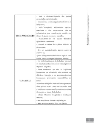 MetodologiadoTrabalhoAcadêmico
121
AUTO-AVALIAÇÃO
DESENVOLVIMENTO
- traz o desenvolvimento das partes
anunciadas na introdução;
- fundamenta-se em argumentos teóricos e
empíricos;
- deve comportar argumentos lógicos,
coerentes e bem estruturados, não se
reduzindo a uma exposição de opiniões ou
ideias de quem escreve o trabalho;
- fundamenta-se em outros trabalhos
igualmente científicos;
- contém as ações de explicar, discutir e
demonstrar;
- deve ser planejada antes que se comece a
escrevê-la;
- pode comportar subdivisões ou tópicos com
títulos e subtítulos portadores de sentido.
CONCLUSÃO
- é o texto finalizador do trabalho, no qual
os resultados são destacados em função dos
objetivos traçados;
- deve confirmar, ou não, as hipóteses
levantadas na introdução e/ou retomar os
objetivos traçados e as problematizações
levantadas, procurando respondê-las ao
leitor;
- quem escreve pode manifestar seu ponto de
vista, porém nunca como mera opinião, mas
a partir das argumentações e demonstrações
efetuadas ao longo do trabalho;
- o texto é breve e recapitula os resultados
obtidos;
- tem sentido de síntese e apreciação;
- pode apontar perspectivas em aberto.
 