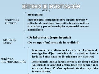 (UPEL)
                  Bibliográfica

  SEGÚN LAS       Metodológica: indagación sobre aspectos teóricos y
  FUENTES         aplicados de medición, recolección de datos, análisis,
                  estadística, y por ende cualquier aspecto del proceso
                  metodológico

                  - De laboratorio (experimental)
 SEGÚN EL
 LUGAR            - De campo (fenómeno de la realidad)

                     Transversal: se realizan cortes en la en el proceso de
                     investigación (Ejm: evolución de la velocidad lectora
                     desde los 5 años hasta los 20, midiendo por muestras)
SEGÚN LA
TEMPORALIZACIÓN      Longitudinal: incluye largos períodos de tiempo (Ejm:
                     evolución de la velocidad lectora desde que tienen 5 años
                     hasta que tienen 15 años, aplicando técnicas especiales
                     durante 10 años)
 