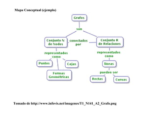 Mapa Conceptual (ejemplo)




Tomado de http://www.infovis.net/imagenes/T1_N141_A2_Grafo.png
 