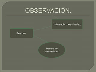 Informacion de un hecho.


Sentidos.




             Proceso del
            pensamiento.
 